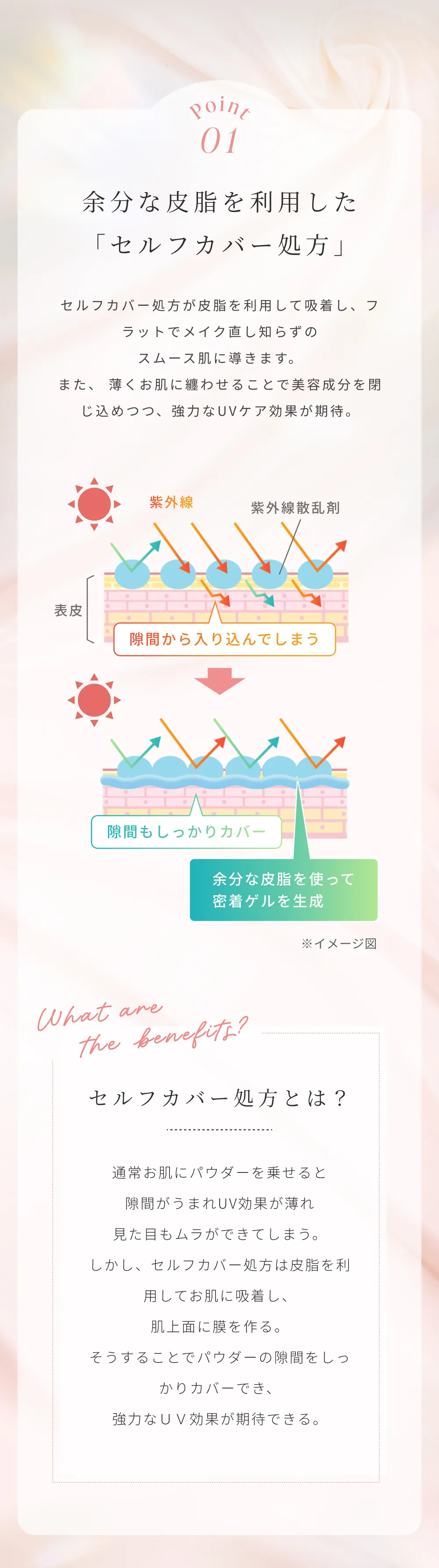 余分な皮脂を利用したセルフカバー処方で隙間なく密着しUV効果を高める仕組みイメージ